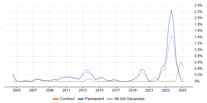 Job vacancy trend for Senior C# Software Engineer in Nottingham