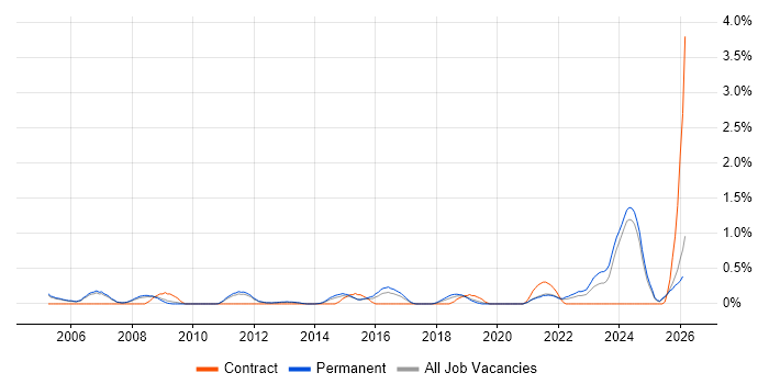 Senior Data Analyst job vacancy trend in Nottingham