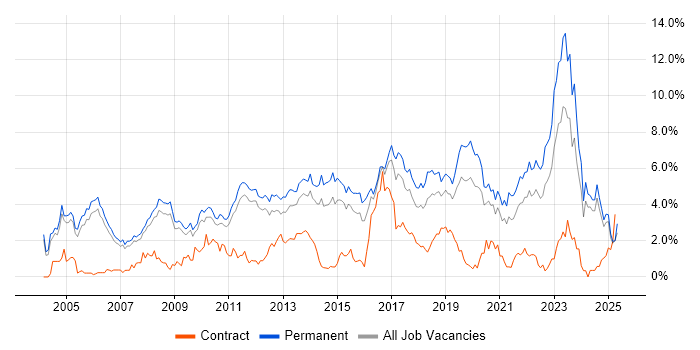 Job vacancy trend for Senior Developer in Nottingham