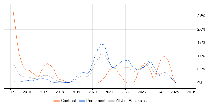 Senior DevOps Engineer job vacancy trend in Nottingham