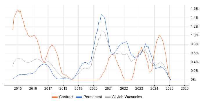 Senior DevOps job vacancy trend in Nottingham