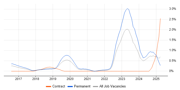 Job vacancy trend for Senior Full-Stack Developer in Nottingham