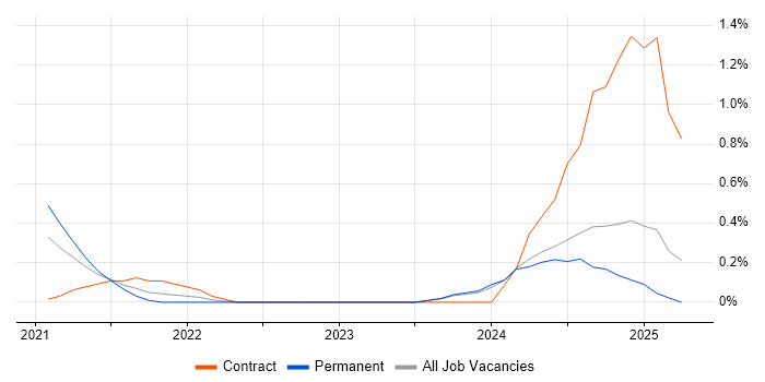 Job vacancy trend for Senior Full-Stack Engineer in Nottingham