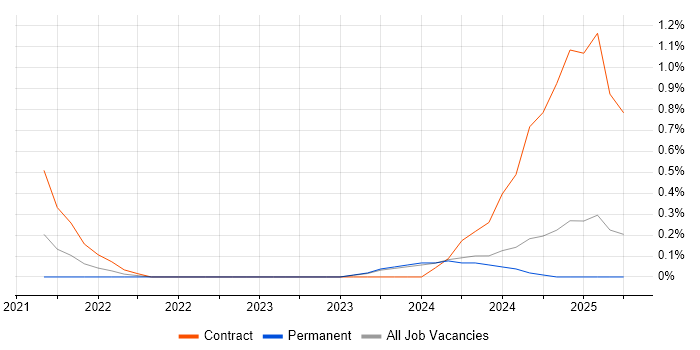 Job vacancy trend for Senior Full-Stack Software Engineer in Nottingham
