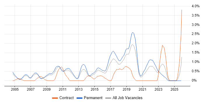 Senior Java Developer job vacancy trend in Nottingham