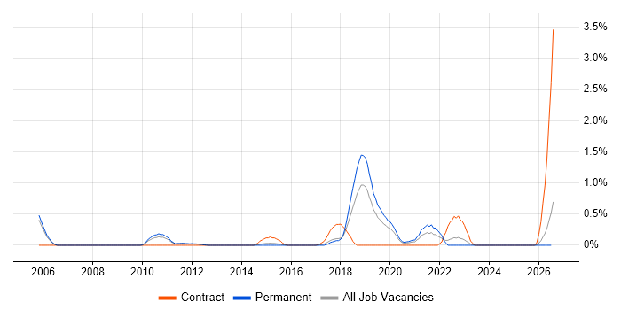 Senior Java Engineer job vacancy trend in Nottingham