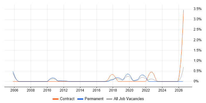 Senior Java Software Engineer job vacancy trend in Nottingham