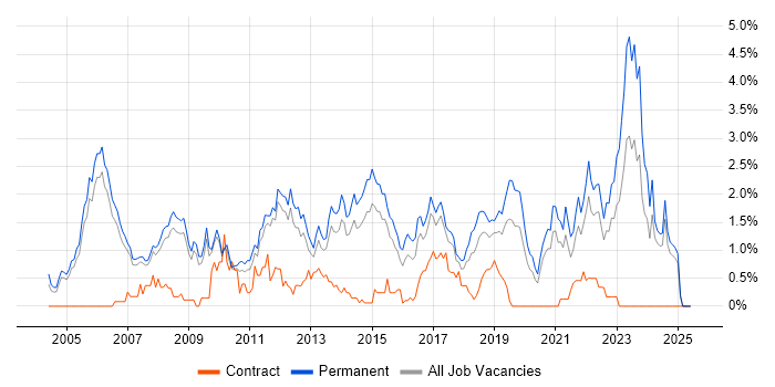 Job vacancy trend for Senior .NET Developer in Nottingham