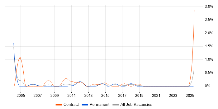 Job vacancy trend for Senior Oracle Developer in Nottingham
