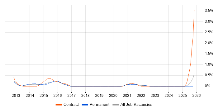 Senior PMO Analyst job vacancy trend in Nottingham