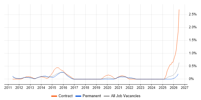 Senior PMO job vacancy trend in Nottingham