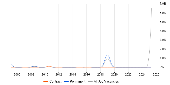 Job vacancy trend for Senior QA Tester in Nottingham