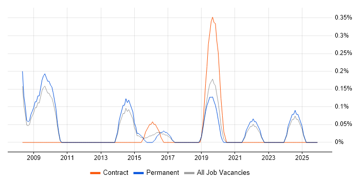 Senior Service Desk Analyst job vacancy trend in Nottingham