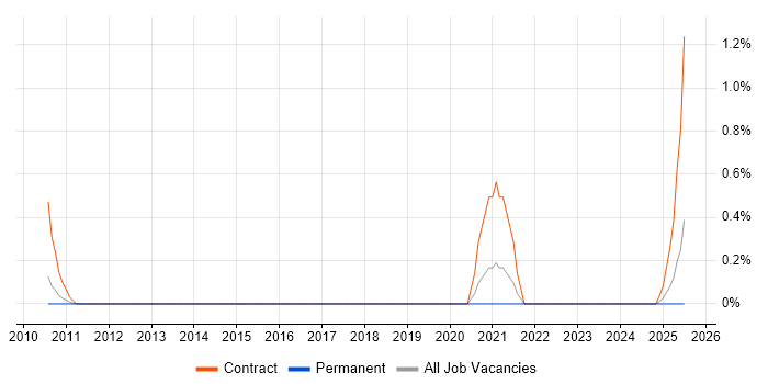 Job vacancy trend for Senior Technical Project Manager in Nottingham