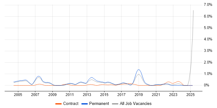 Job vacancy trend for Senior Tester in Nottingham