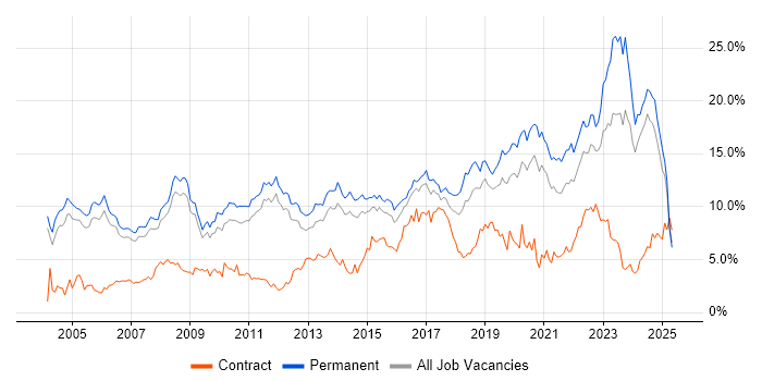 Job vacancy trend for Senior in Nottingham