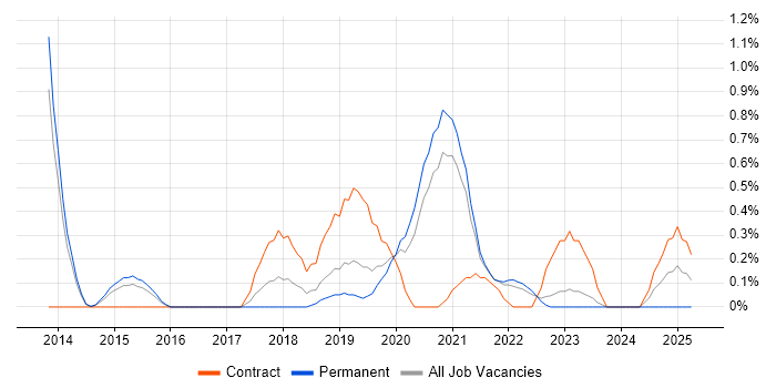 Job vacancy trend for Servant Leadership in Nottingham