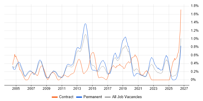 Server Management job vacancy trend in Nottingham