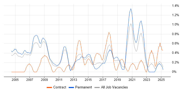 Job vacancy trend for Service Delivery Manager in Nottingham Job vacancy trend for Service Delivery Manager in Nottingham