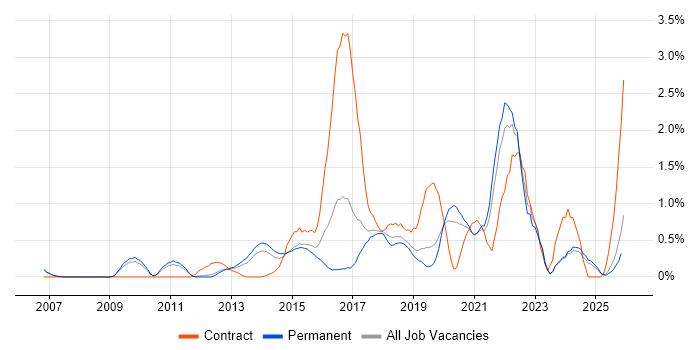 Service Design job vacancy trend in Nottingham