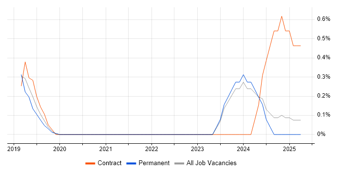 Job vacancy trend for Service Desk Specialist in Nottingham Job vacancy trend for Service Desk Specialist in Nottingham