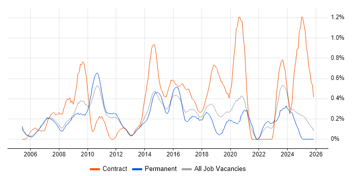 Service Desk Support job vacancy trend in Nottingham
