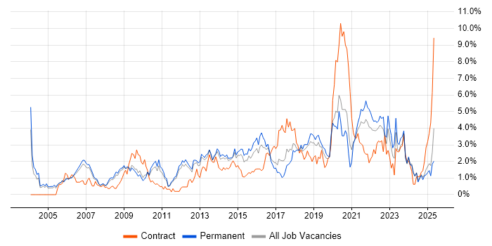 Job vacancy trend for Service Management in Nottingham