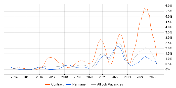 Job vacancy trend for ServiceNow in Nottingham Job vacancy trend for ServiceNow in Nottingham