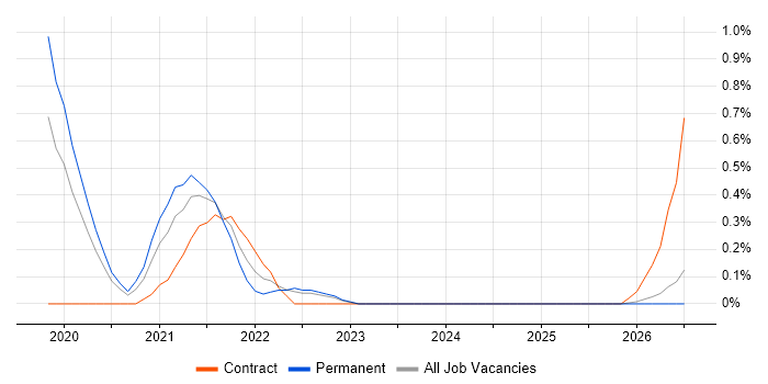 ShareGate job vacancy trend in Nottingham
