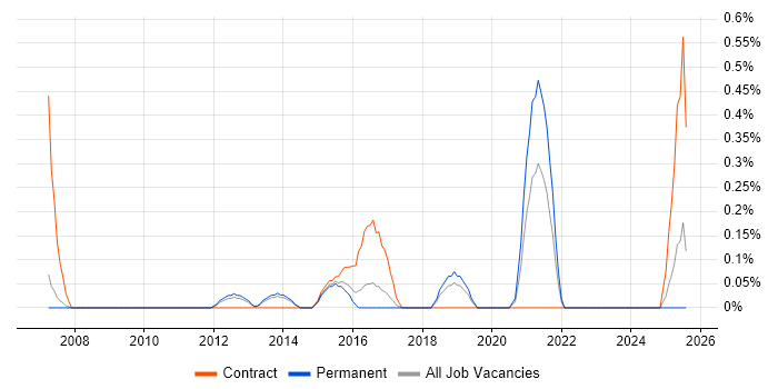 Job vacancy trend for SharePoint Specialist in Nottingham