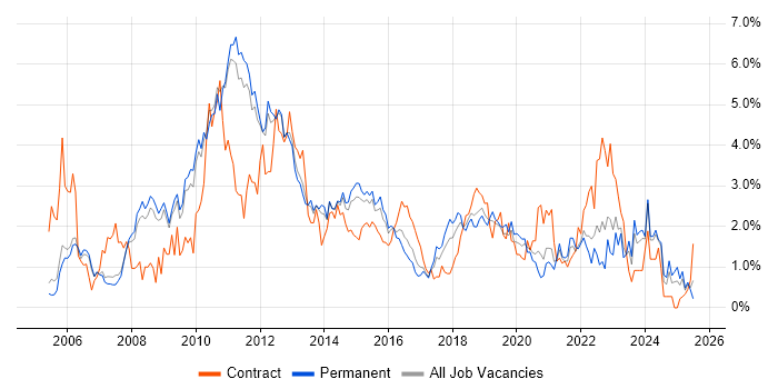 Job vacancy trend for SharePoint in Nottingham Job vacancy trend for SharePoint in Nottingham