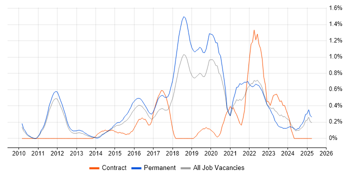 Job vacancy trend for SIEM in Nottingham Job vacancy trend for SIEM in Nottingham