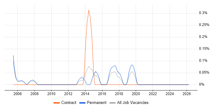 Signal Processing job vacancy trend in Nottingham