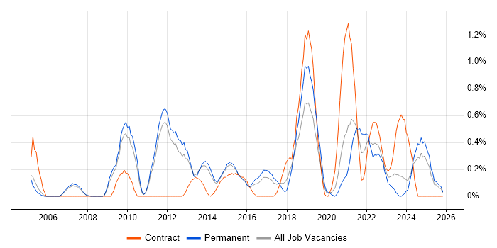 Single Sign-On job vacancy trend in Nottingham