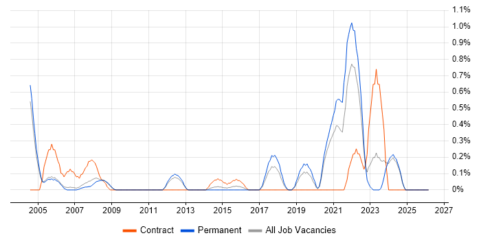 Site Engineer job vacancy trend in Nottingham