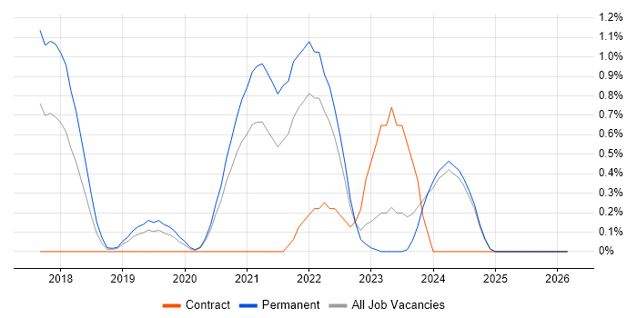 Site Reliability Engineer job vacancy trend in Nottingham