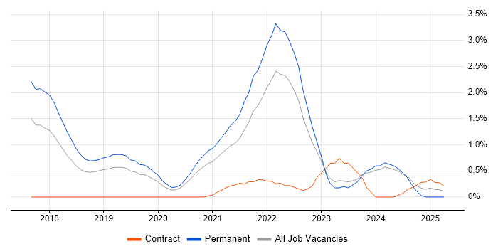 Job vacancy trend for Site Reliability Engineering in Nottingham Job vacancy trend for Site Reliability Engineering in Nottingham