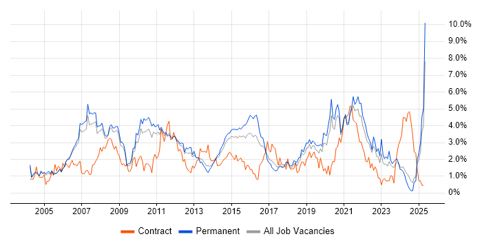 Job vacancy trend for SLA in Nottingham