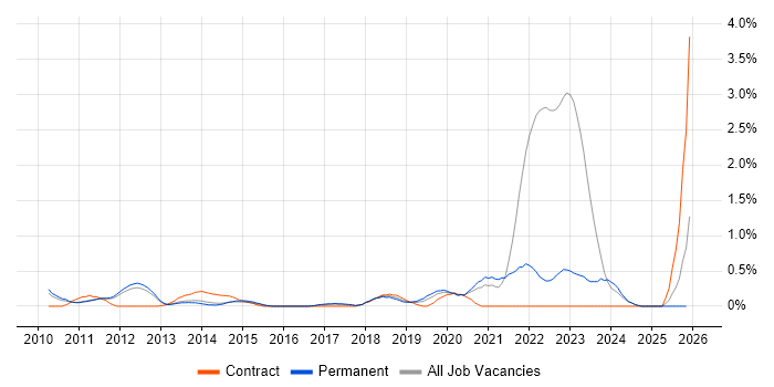 Smartphone job vacancy trend in Nottingham