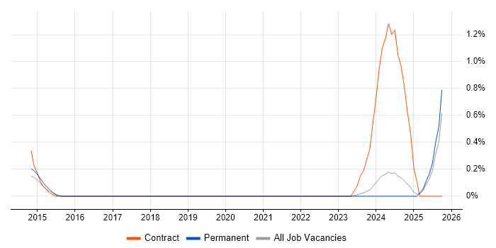 Smartsheet job vacancy trend in Nottingham