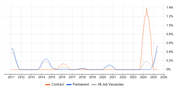 Job vacancy trend for Snowflake Schema in Nottingham Job vacancy trend for Snowflake Schema in Nottingham