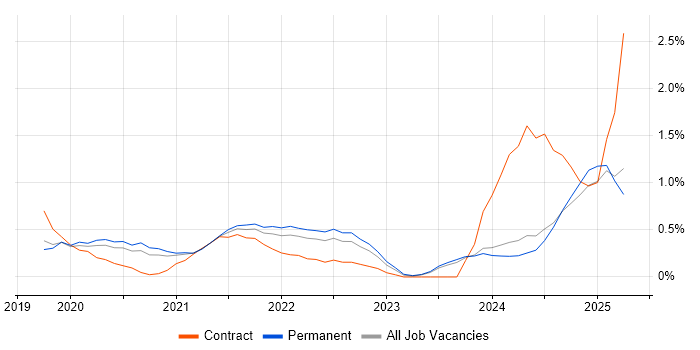 Job vacancy trend for Snowflake in Nottingham