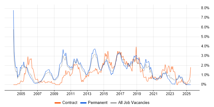 Job vacancy trend for SOAP in Nottingham