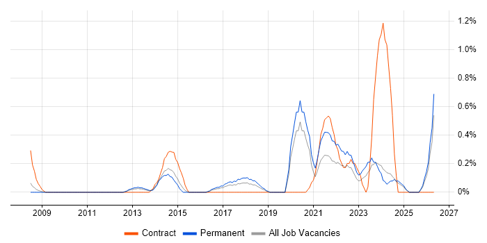 Social Housing job vacancy trend in Nottingham