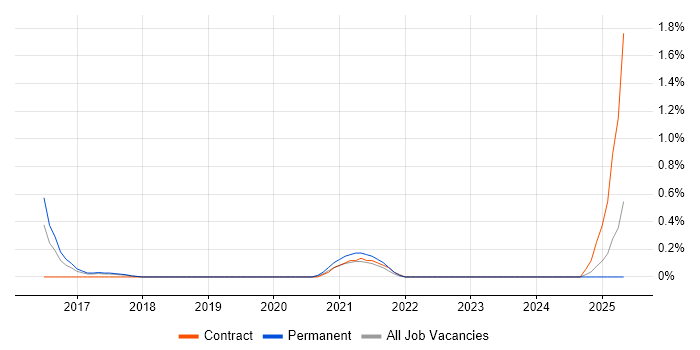 Job vacancy trend for Social Media Management in Nottingham