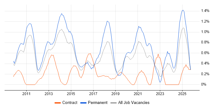 Social Media job vacancy trend in Nottingham