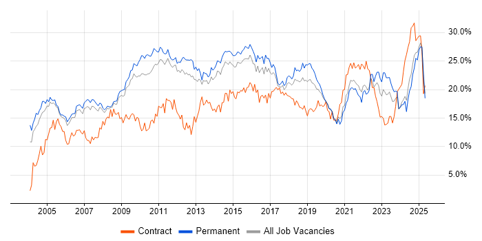 Job vacancy trend for Social Skills in Nottingham