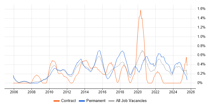Job vacancy trend for Software Architecture in Nottingham Job vacancy trend for Software Architecture in Nottingham