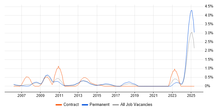 Job vacancy trend for Software Asset Management in Nottingham Job vacancy trend for Software Asset Management in Nottingham