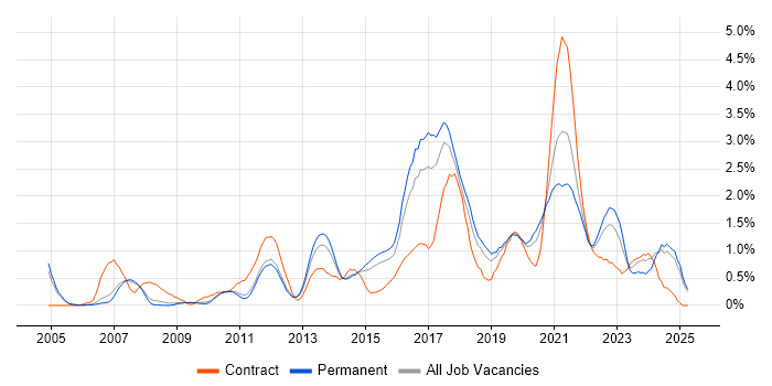 Job vacancy trend for Software Delivery in Nottingham Job vacancy trend for Software Delivery in Nottingham